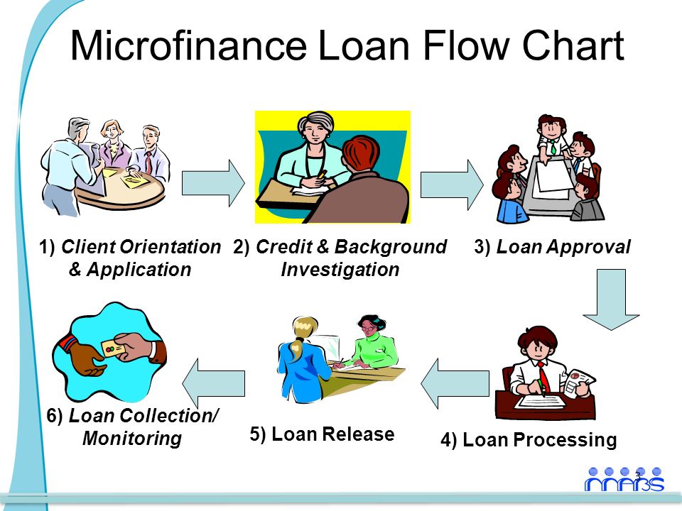 1) Client Orientation. & Application. 2) Credit & Background Investigation. 3) Loan Approval. The process of Client Selection is where prospective bad borrowers are weeded out. It is for this reason that the conduct of Client Selection is considered the most crucial part of the entire Microfinance Loan Process. The success or failure of a microfinance loan depends greatly on how Account Officers use the tools and follow the steps involved in Client Selection. In this flow chart, the first 3 processes are the activities done by the bank in selecting its microfinance clients. In pursuing these 3 processes, the bank is always looking out for 2 things in an applicant: character and capacity to pay. Proceed to next slide and read the bullets…. 6) Loan Collection/ Monitoring. 5) Loan Release. 4) Loan Processing.